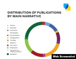 Distribución de publicaciones en Telegram por narrativa principal.