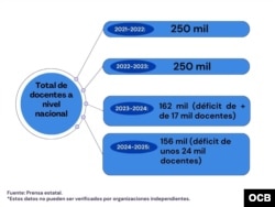 Gráfica del déficit de maestros por curso escolar en Cuba desde 2021-2022 hasta 2024-2025.