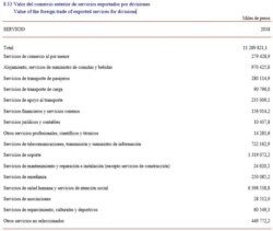 Los ingresos por la venta de servicios médicos en 2018 en el reporte de la Oficina Nacional de Estadísticas e Información de Cuba (ONEI).