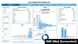 Tabla comparativa del flujo migratorio irregular en Honduras. (Instituto Nacional de Migración)